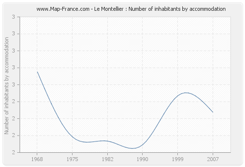 Le Montellier : Number of inhabitants by accommodation